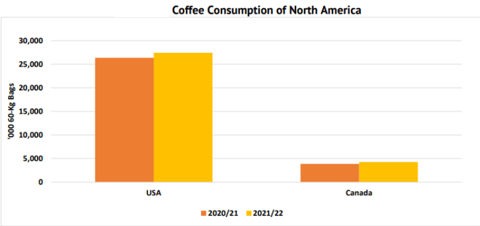 Coffee consumption in North America, data, chart, statistics, USA, Canada, CoffeeLifious