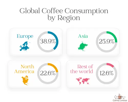 Global coffee consumption by region, statistics data, graphic, by CoffeeLifious