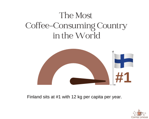 Most Coffee-Consuming Countries, data, chart, by CoffeeLifious