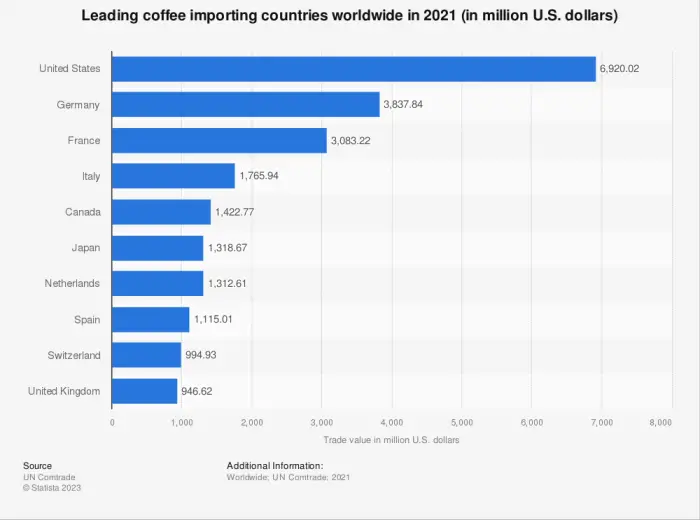Top coffee importing countries in the world, data, chart, statistics, CoffeeLifious